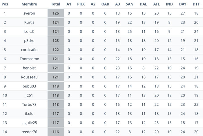 classement