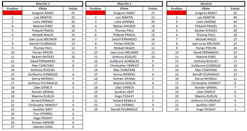 Classement Grand Sud Privilegious Salle sur l'Hers 10.04.2016 copie